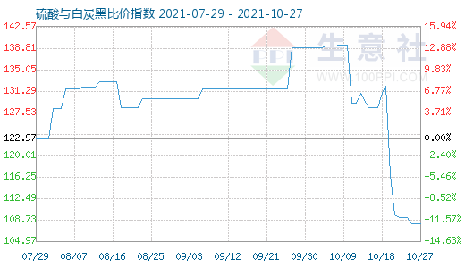 10月27日硫酸与白炭黑比价指数图