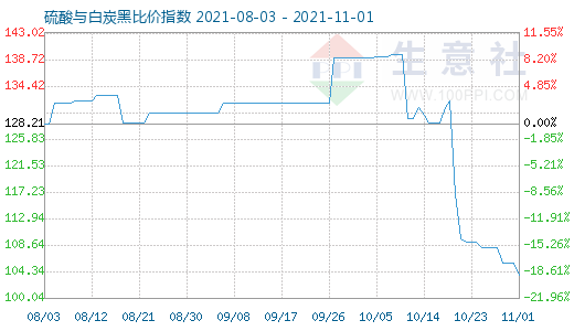 11月1日硫酸与白炭黑比价指数图