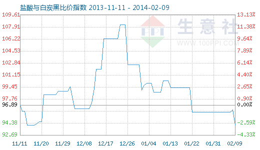 2月9日盐酸与白炭黑比价指数为94.10 - 数据资