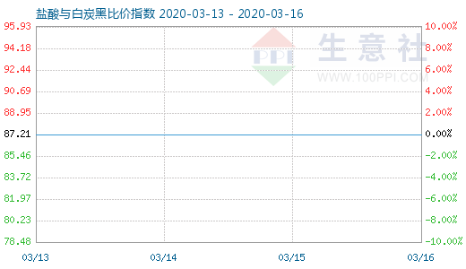3月16日盐酸与白炭黑比价指数图