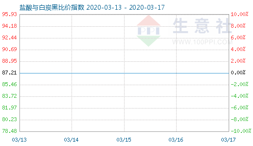 3月17日盐酸与白炭黑比价指数图