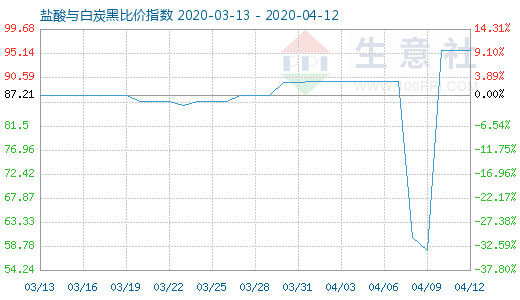4月12日盐酸与白炭黑比价指数图