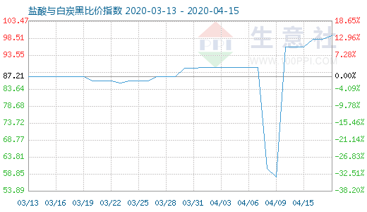 4月15日盐酸与白炭黑比价指数图