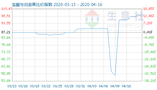 4月16日盐酸与白炭黑比价指数图