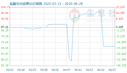 4月28日盐酸与白炭黑比价指数图