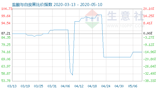 5月10日盐酸与白炭黑比价指数图