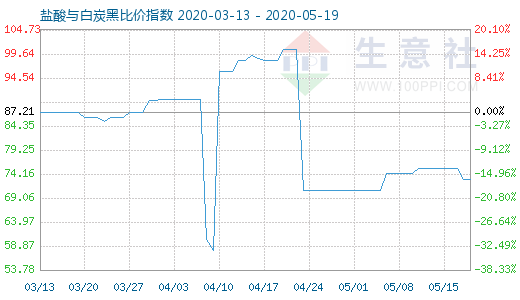 5月19日盐酸与白炭黑比价指数图