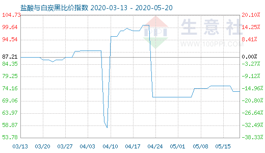 5月20日盐酸与白炭黑比价指数图