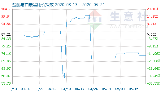 5月21日盐酸与白炭黑比价指数图