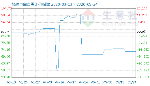 5月24日盐酸与白炭黑比价指数图