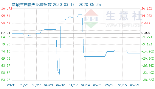 5月25日盐酸与白炭黑比价指数图