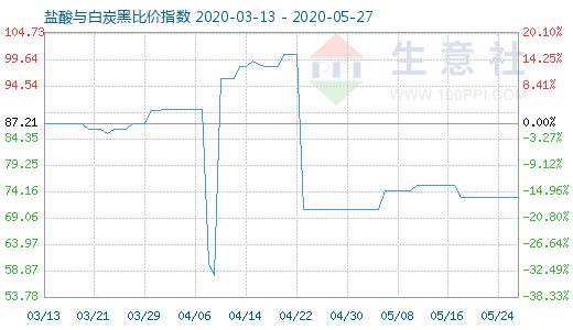 5月27日盐酸与白炭黑比价指数图