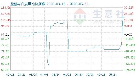 5月31日盐酸与白炭黑比价指数图