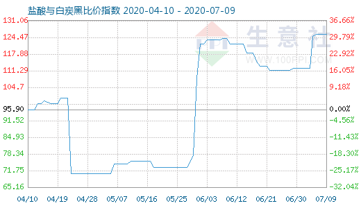 7月9日盐酸与白炭黑比价指数图