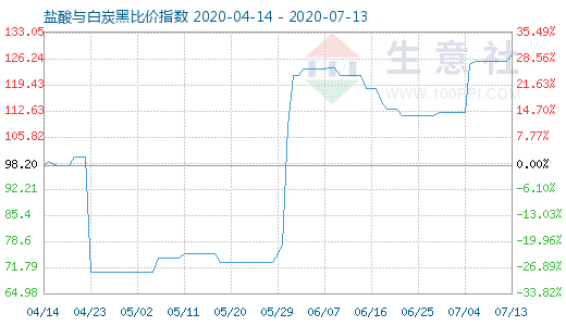 7月13日盐酸与白炭黑比价指数图