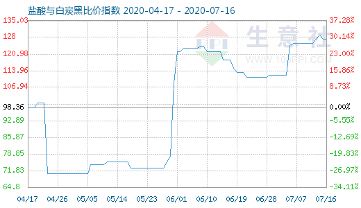 7月16日盐酸与白炭黑比价指数图