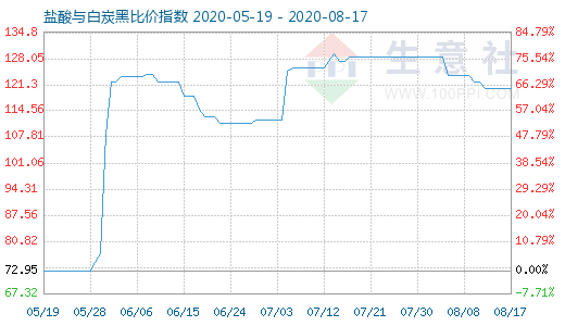 8月17日盐酸与白炭黑比价指数图