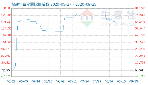 8月25日盐酸与白炭黑比价指数图