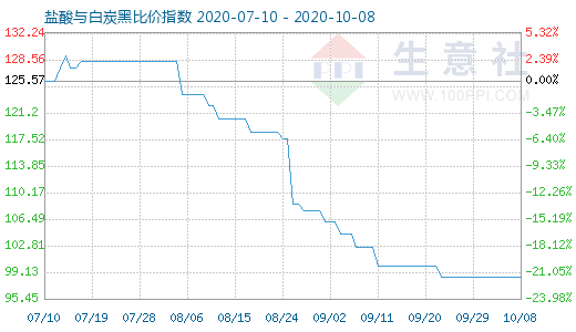 10月8日盐酸与白炭黑比价指数图