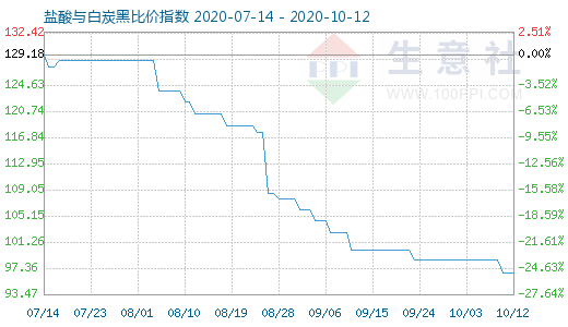 10月12日盐酸与白炭黑比价指数图