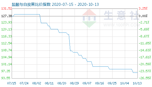 10月13日盐酸与白炭黑比价指数图