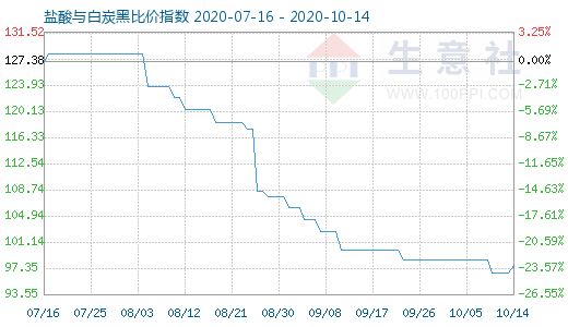 10月14日盐酸与白炭黑比价指数图