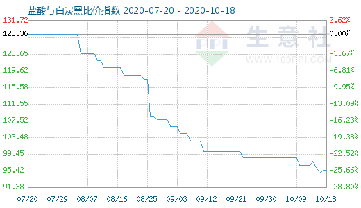 10月18日盐酸与白炭黑比价指数图