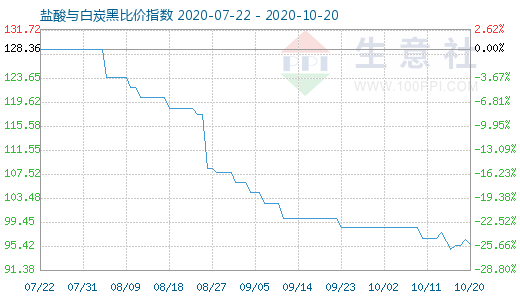 10月20日盐酸与白炭黑比价指数图