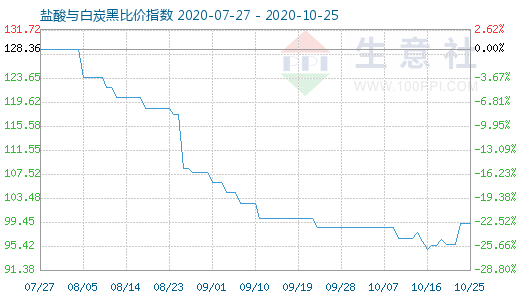 10月25日盐酸与白炭黑比价指数图