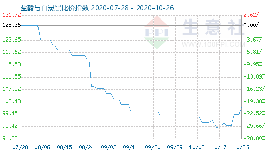 10月26日盐酸与白炭黑比价指数图