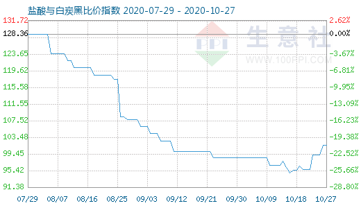 10月27日盐酸与白炭黑比价指数图