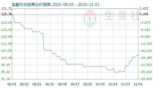 11月1日盐酸与白炭黑比价指数图