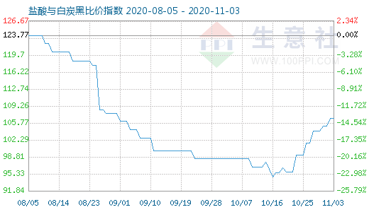 11月3日盐酸与白炭黑比价指数图