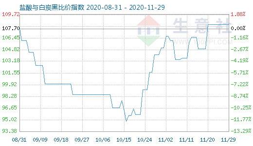 11月29日盐酸与白炭黑比价指数图