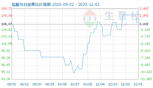 12月1日盐酸与白炭黑比价指数图