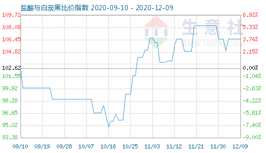 12月9日盐酸与白炭黑比价指数图