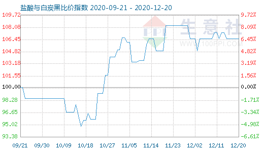 12月20日盐酸与白炭黑比价指数图