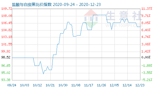 12月23日盐酸与白炭黑比价指数图