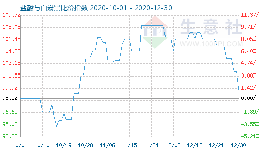 12月30日盐酸与白炭黑比价指数图