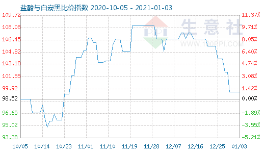 1月3日盐酸与白炭黑比价指数图