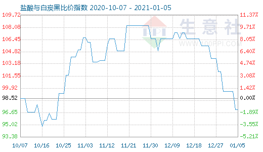 1月5日盐酸与白炭黑比价指数图