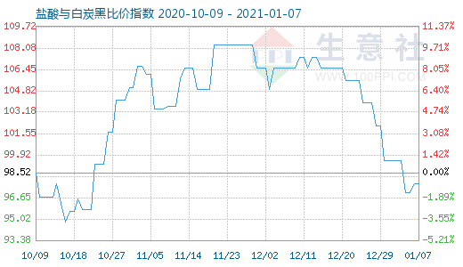 1月7日盐酸与白炭黑比价指数图