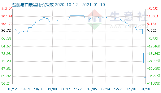 1月10日盐酸与白炭黑比价指数图