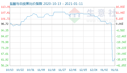 1月11日盐酸与白炭黑比价指数图