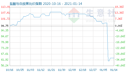 1月14日盐酸与白炭黑比价指数图