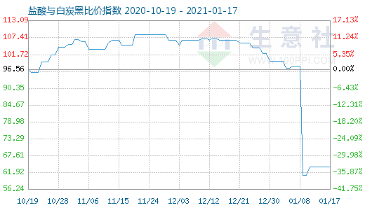 1月17日盐酸与白炭黑比价指数图