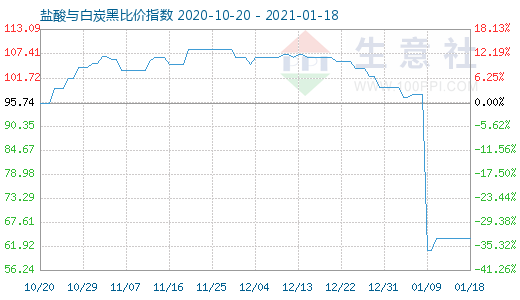 1月18日盐酸与白炭黑比价指数图