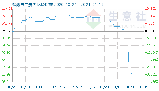 1月19日盐酸与白炭黑比价指数图