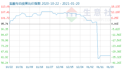 1月20日盐酸与白炭黑比价指数图