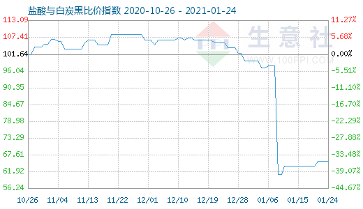 1月24日盐酸与白炭黑比价指数图